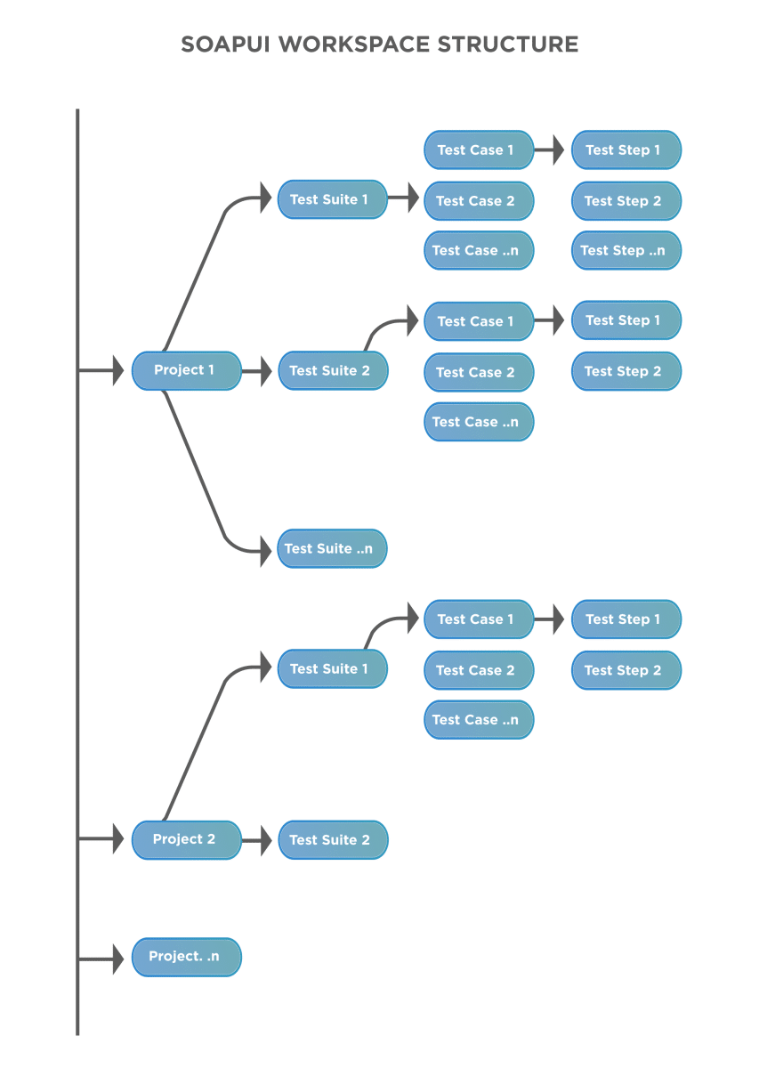 what-is-soapui-test-case-test-suite-and-test-steps-and-how-to-create